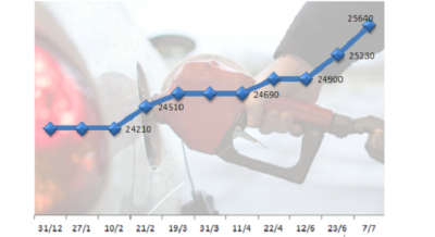 Từ 20h ngày 7/7, giá xăng RON 92 tăng 410 đồng lên 25.640 đồng/lít